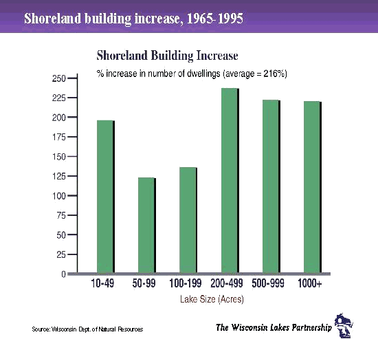 Shoreland building increase